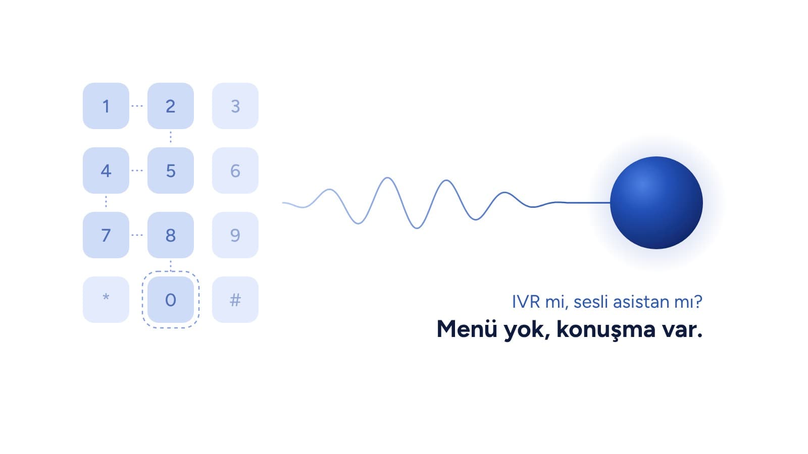 IVR Nedir? Tuşlu Menü ile Sesli Yapay Zekâ Asistanı Farkı
