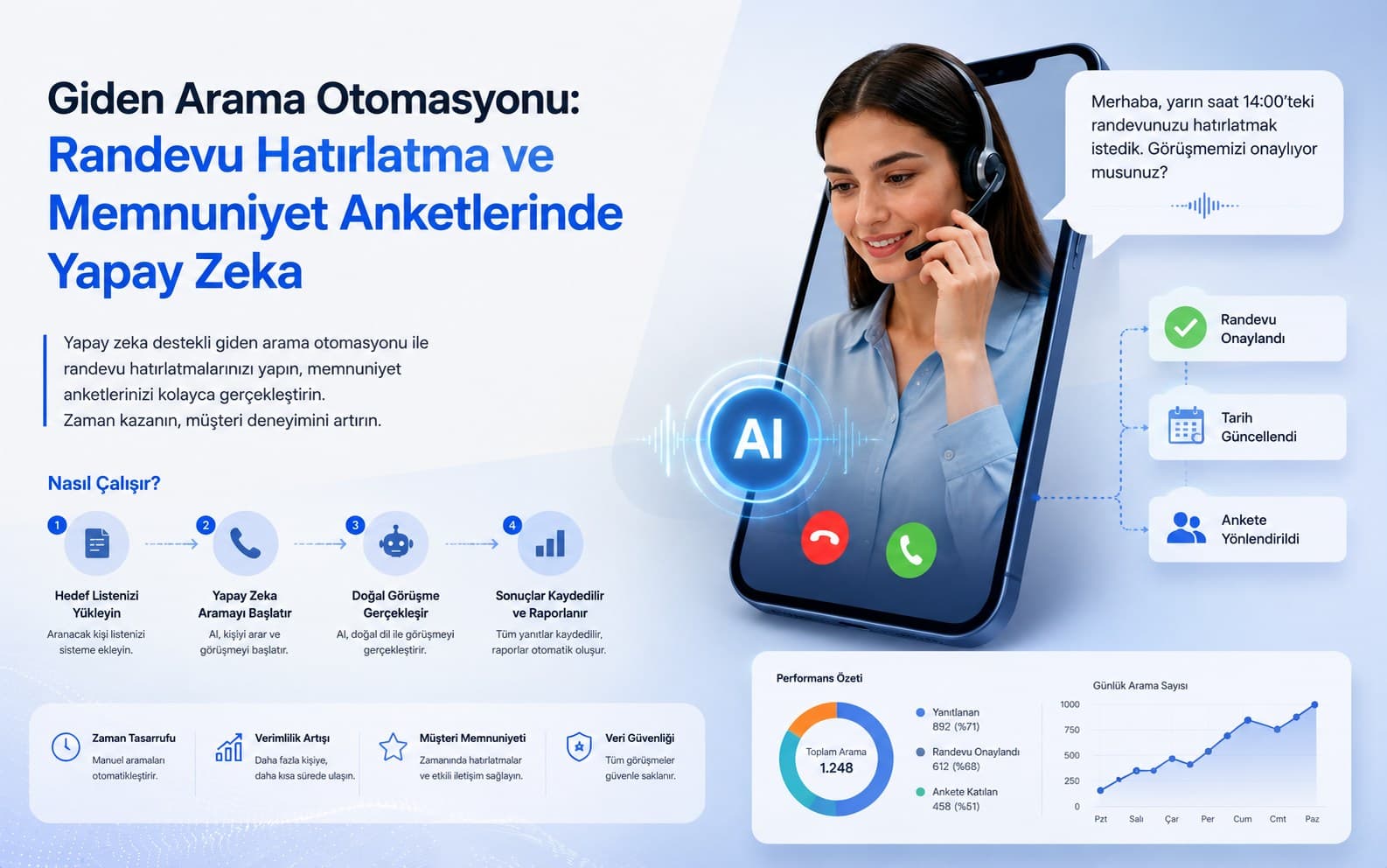 Giden Arama Otomasyonu: Randevu Hatırlatma ve Memnuniyet Anketlerinde Yapay Zeka